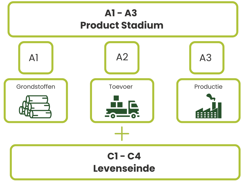 A1-A3 - Dutch