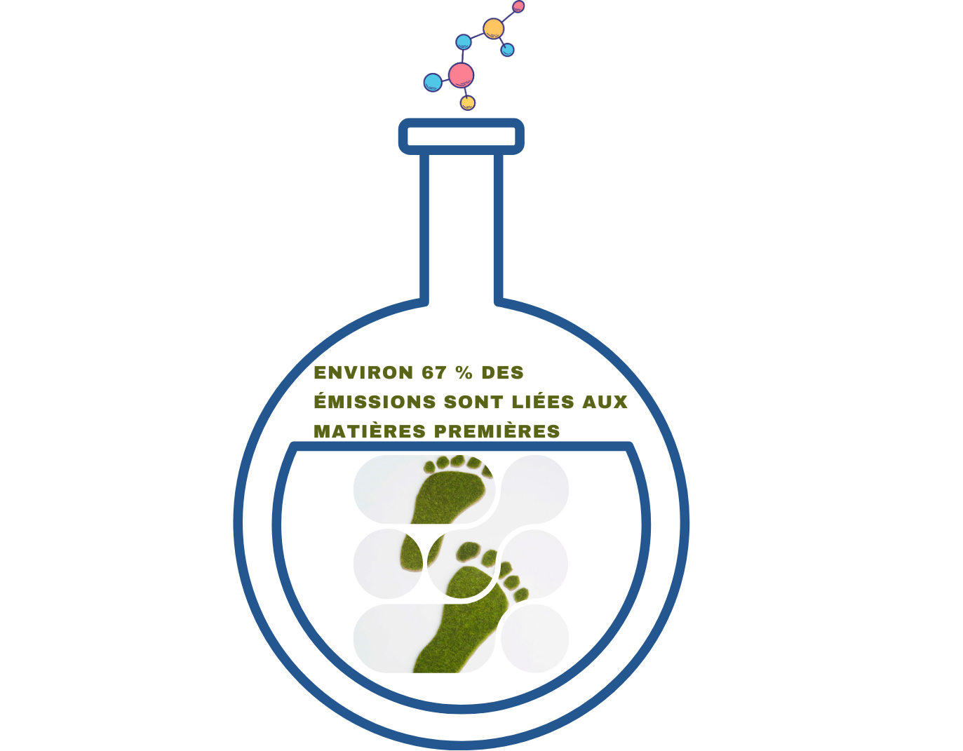 Environ 67 % des émissions sont liées aux matières premières -1