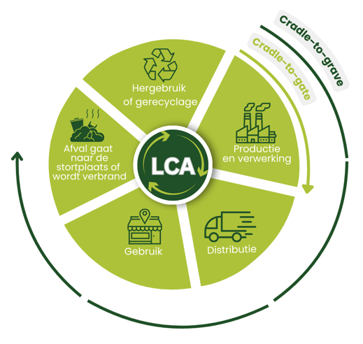 FL-LCA-Process