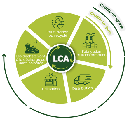 FR-LCA process