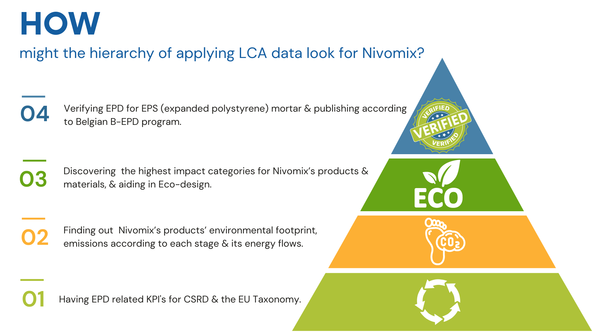 Nivomix - Reasons for using LCA 